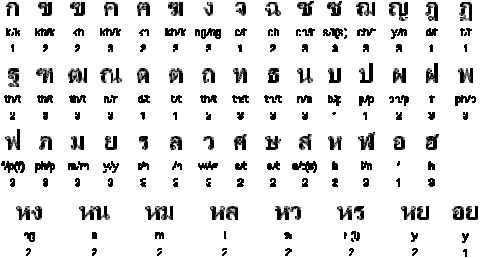 Thai: One of the Most Difficult Languages in the World